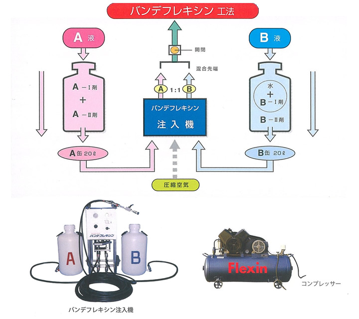 バンデフレキシン工法